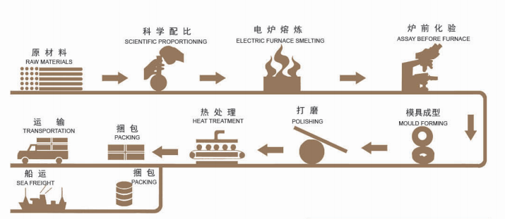 Hochchrom -Schleifgießkugeln Hochchrom -Schleifgießkugeln
